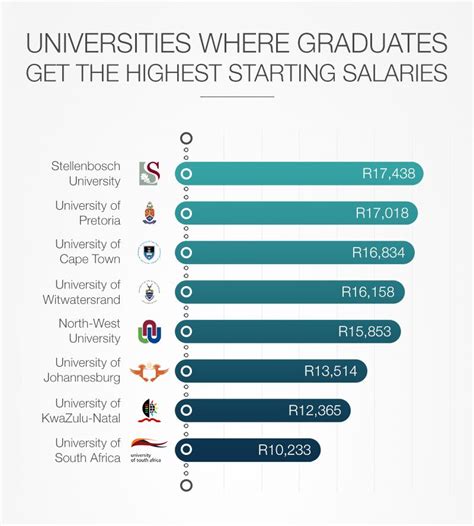 mba degree salary in south africa
